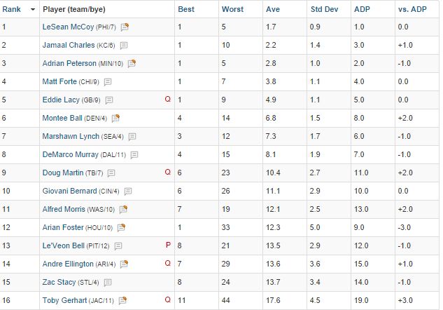 Be Careful with FantasyPros ROS Rankings! Some are not updated! : r/ fantasyfootball